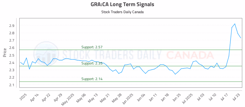 Stock Chart for GRA:CA