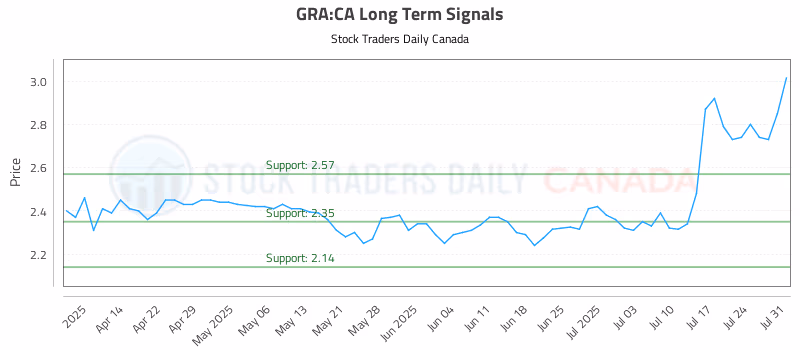 Stock Chart for GRA:CA