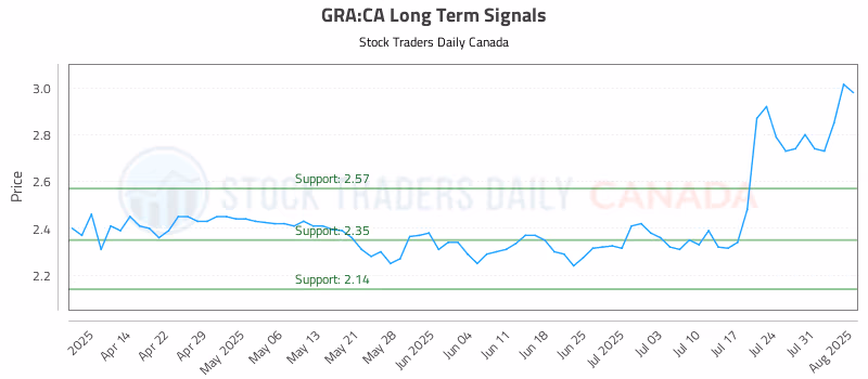 Stock Chart for GRA:CA