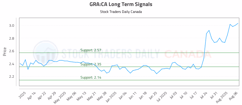 Stock Chart for GRA:CA