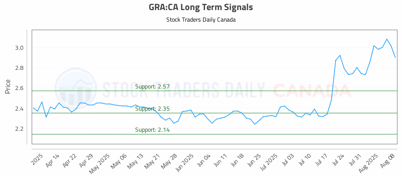 Stock Chart for GRA:CA