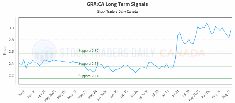 Stock Chart for GRA:CA