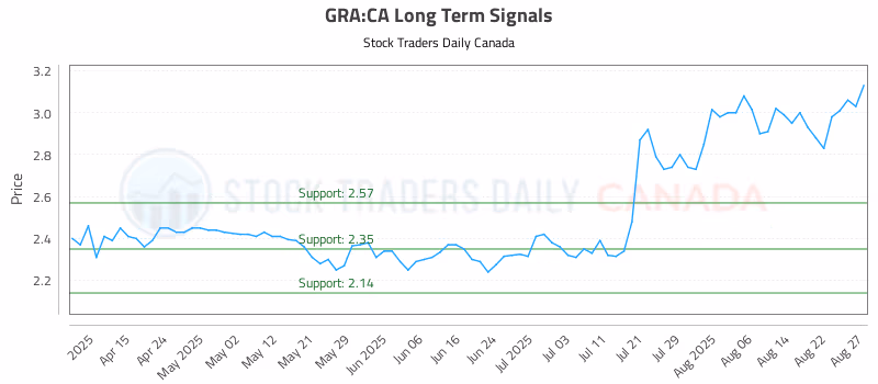 Stock Chart for GRA:CA