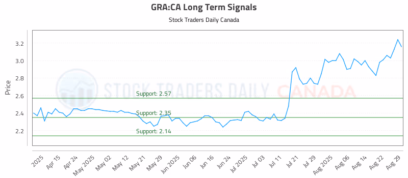 Stock Chart for GRA:CA