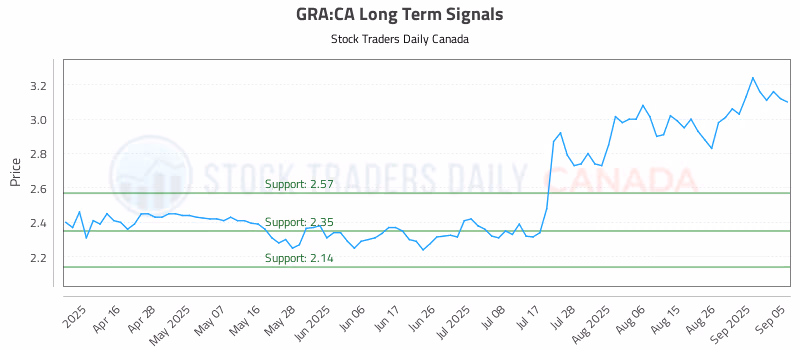 Stock Chart for GRA:CA