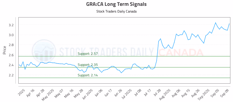 Stock Chart for GRA:CA