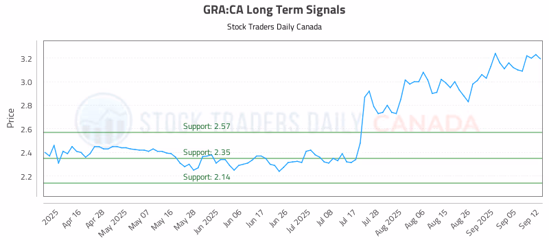 Stock Chart for GRA:CA