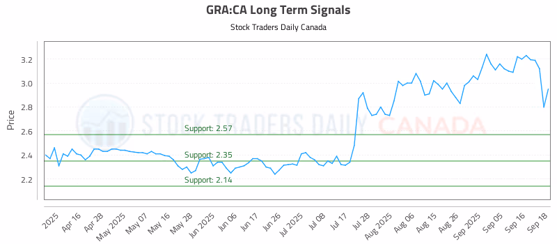 Stock Chart for GRA:CA