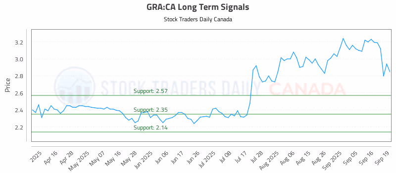 Stock Chart for GRA:CA