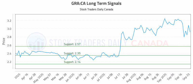 Stock Chart for GRA:CA