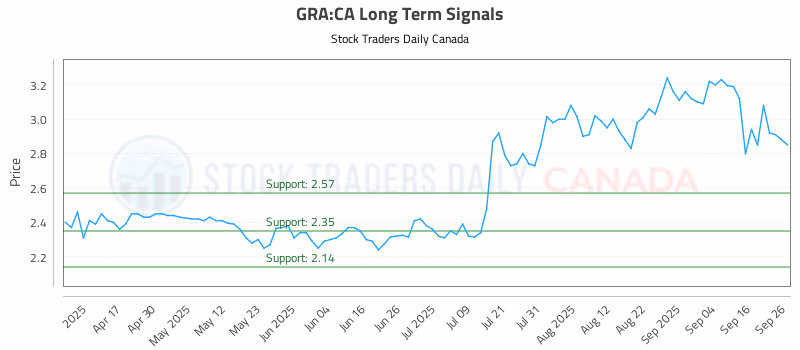 Stock Chart for GRA:CA