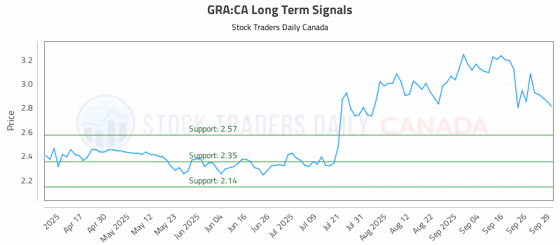 Stock Chart for GRA:CA