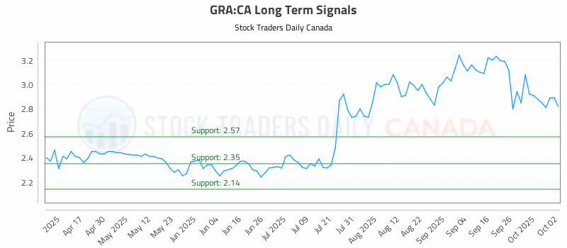 Stock Chart for GRA:CA