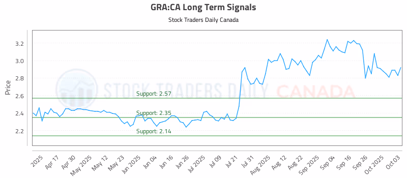 Stock Chart for GRA:CA