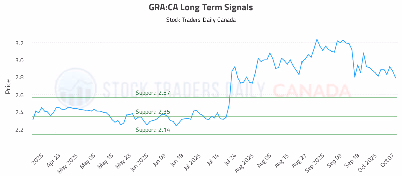 Stock Chart for GRA:CA