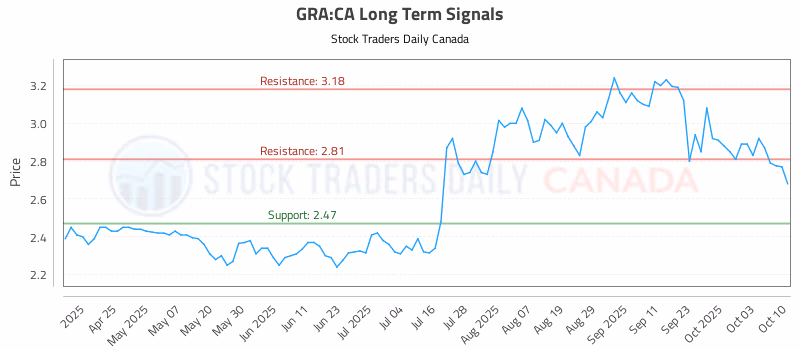 Stock Chart for GRA:CA