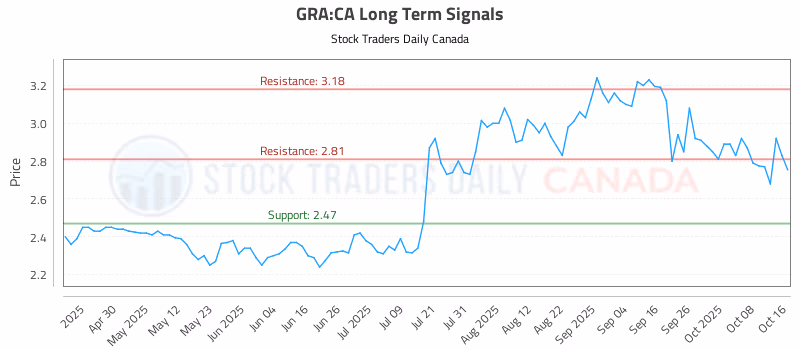 Stock Chart for GRA:CA
