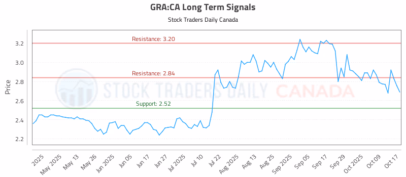 Stock Chart for GRA:CA