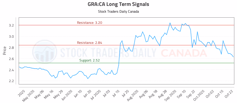 Stock Chart for GRA:CA