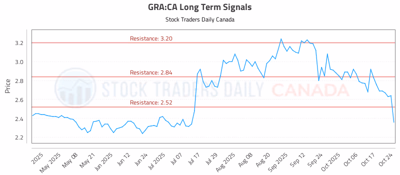 Stock Chart for GRA:CA