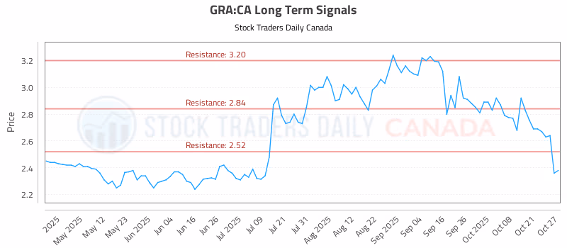 Stock Chart for GRA:CA