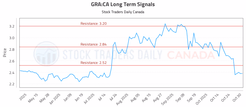 Stock Chart for GRA:CA