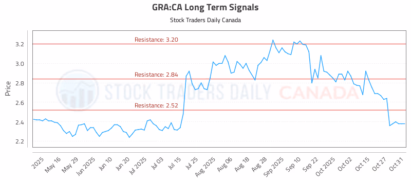 Stock Chart for GRA:CA