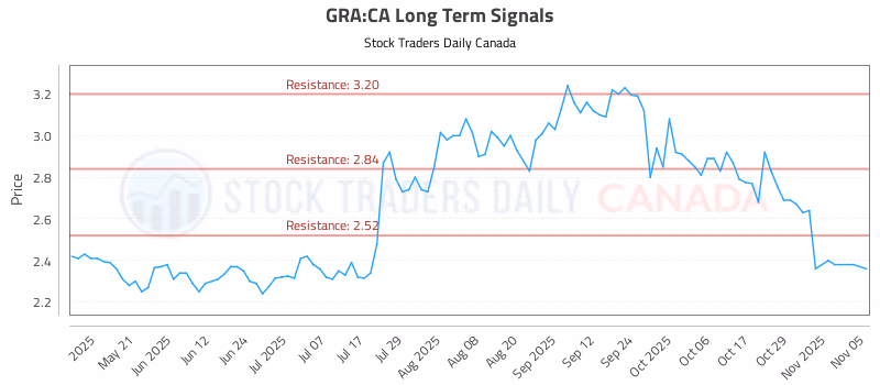 Stock Chart for GRA:CA