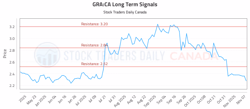 Stock Chart for GRA:CA
