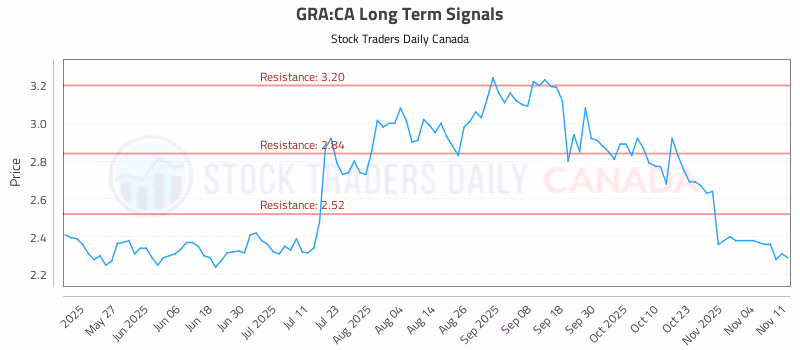 Stock Chart for GRA:CA
