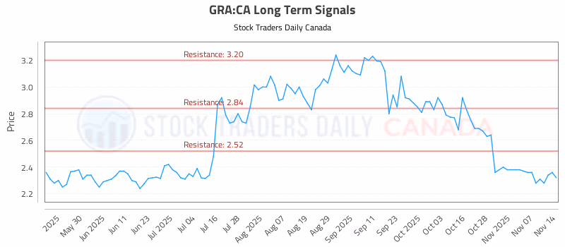 Stock Chart for GRA:CA