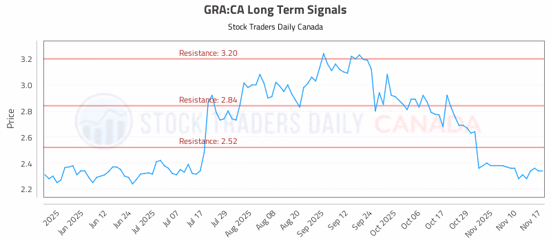 Stock Chart for GRA:CA