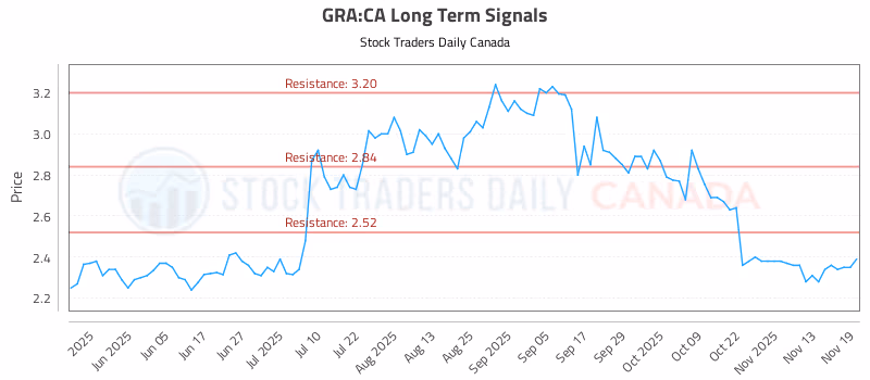 Stock Chart for GRA:CA