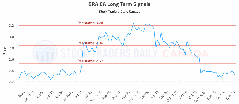Stock Chart for GRA:CA