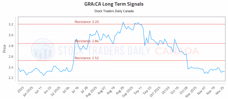 Stock Chart for GRA:CA