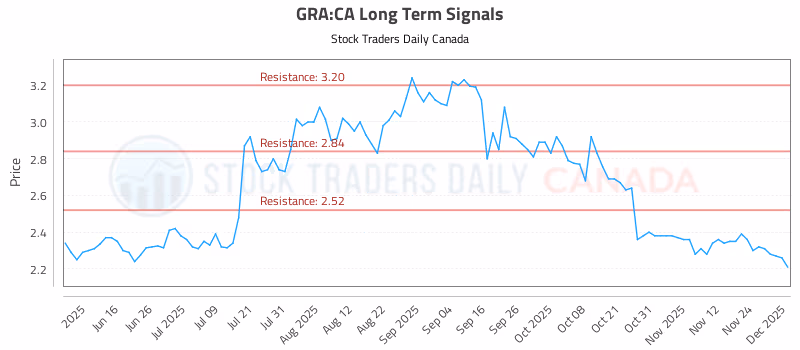 Stock Chart for GRA:CA