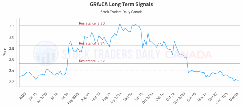 Stock Chart for GRA:CA