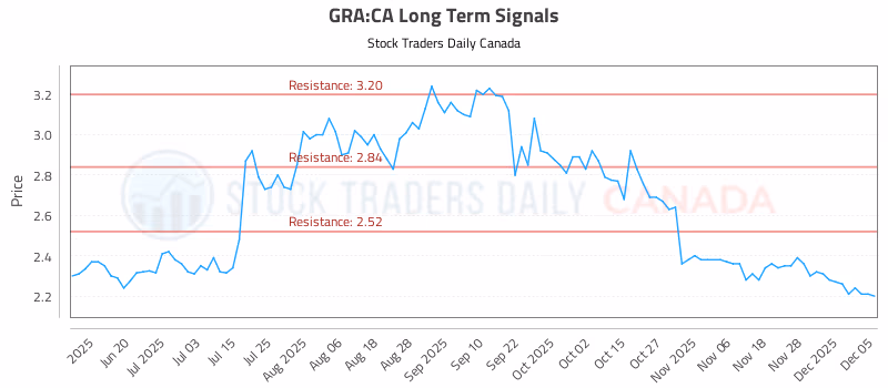 Stock Chart for GRA:CA