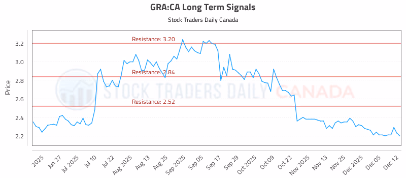 Stock Chart for GRA:CA