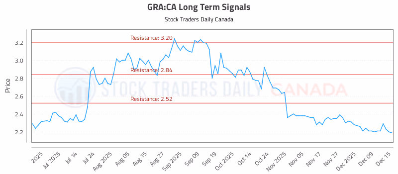 Stock Chart for GRA:CA