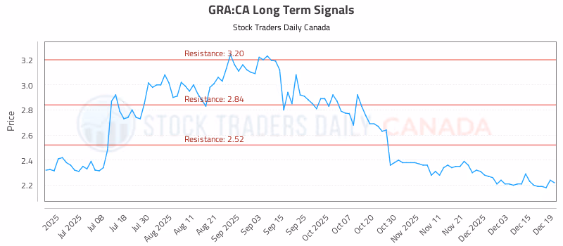 Stock Chart for GRA:CA