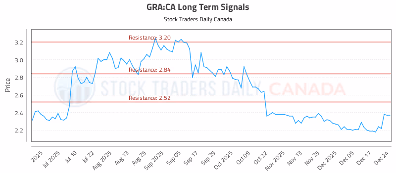 Stock Chart for GRA:CA