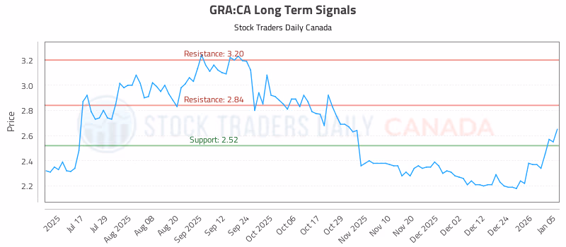 Stock Chart for GRA:CA