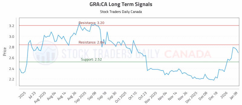 Stock Chart for GRA:CA