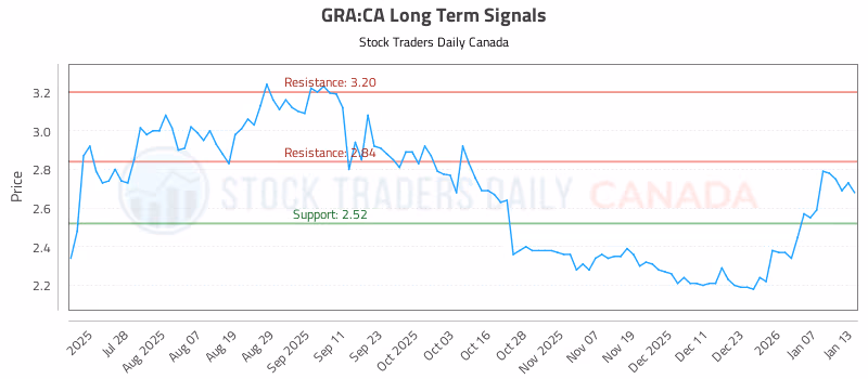 Stock Chart for GRA:CA