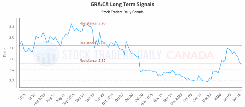 Stock Chart for GRA:CA