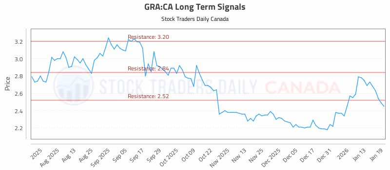 Stock Chart for GRA:CA