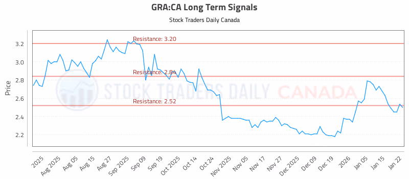 Stock Chart for GRA:CA