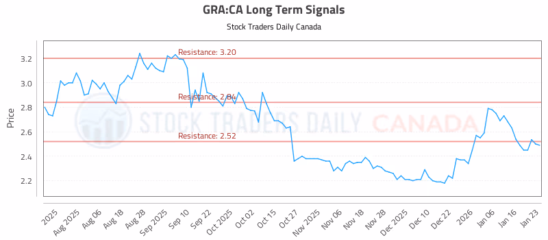 Stock Chart for GRA:CA