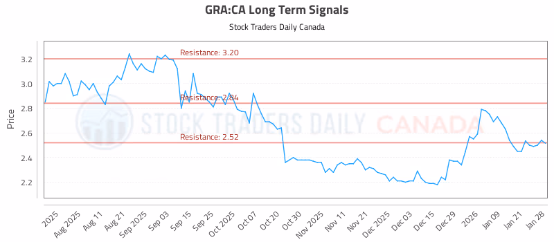 Stock Chart for GRA:CA